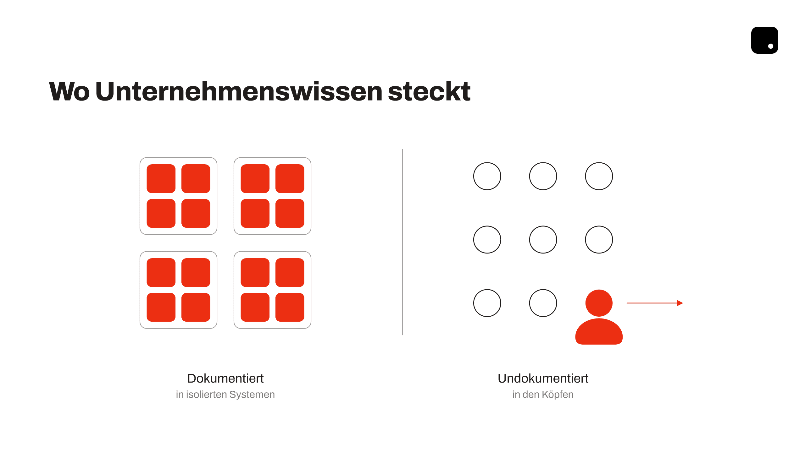 Wo Unternehmenswissen steckt: dokumentiert, in isolierten Systemen; undokumentiert, in den Köpfen.