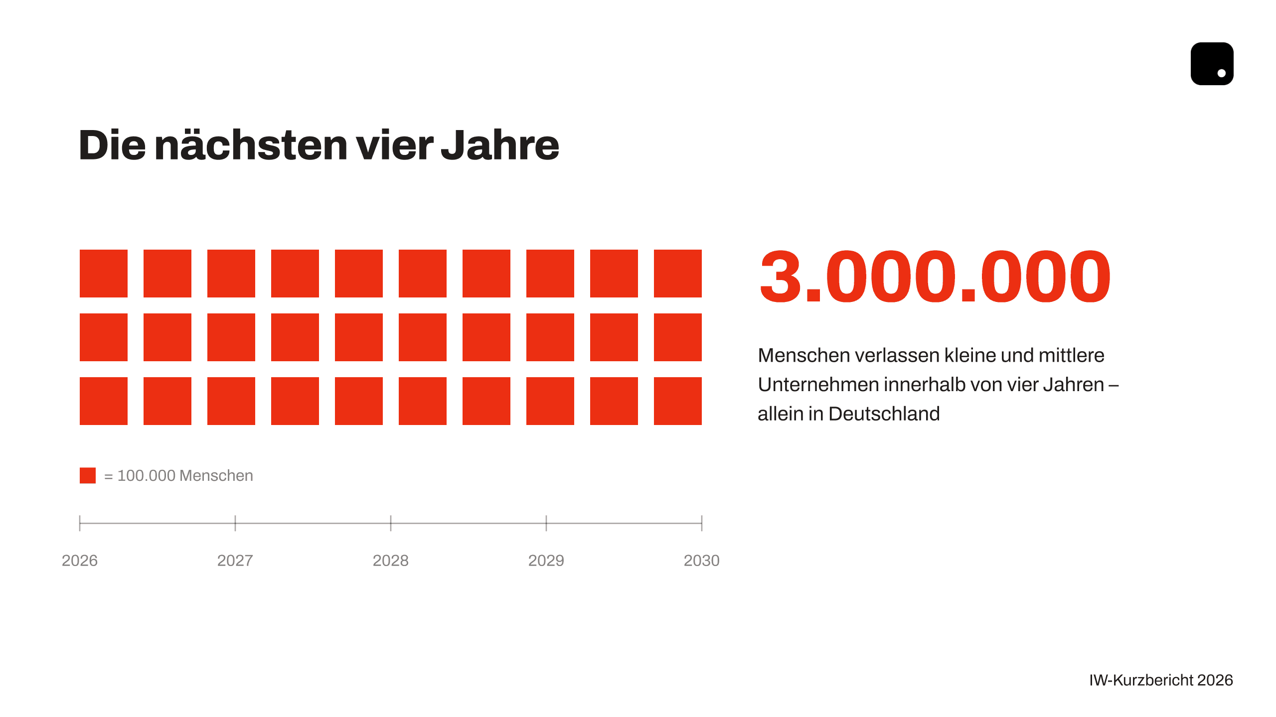 Die nächsten vier Jahre: 3.000.000 Menschen verlassen kleine und mittlere Unternehmen innerhalb von vier Jahren, allein in Deutschland. Quelle: IW-Kurzbericht 2026.